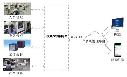 物聯網場景下設備制造企業生產效率提升路徑 應用、現狀與未來服務